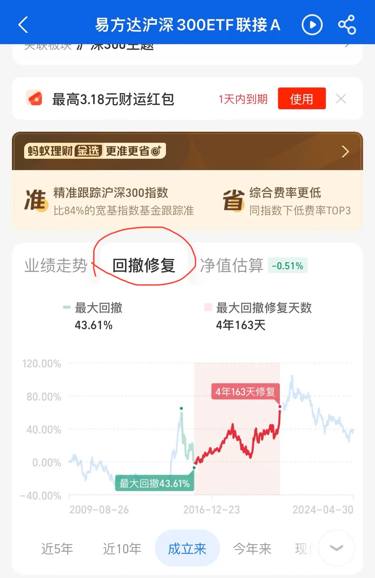 支付宝沪深 300 成立以来的回撤